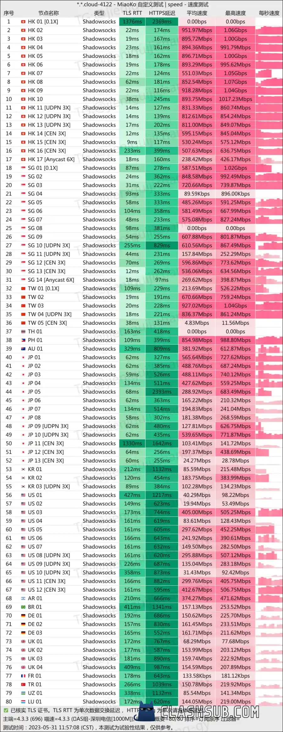 MESL 机场电信测速 MESL 机场电信测速