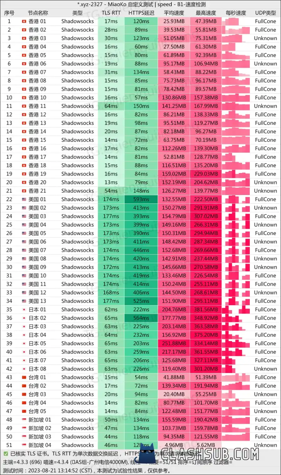 AmyTelecom 机场测速