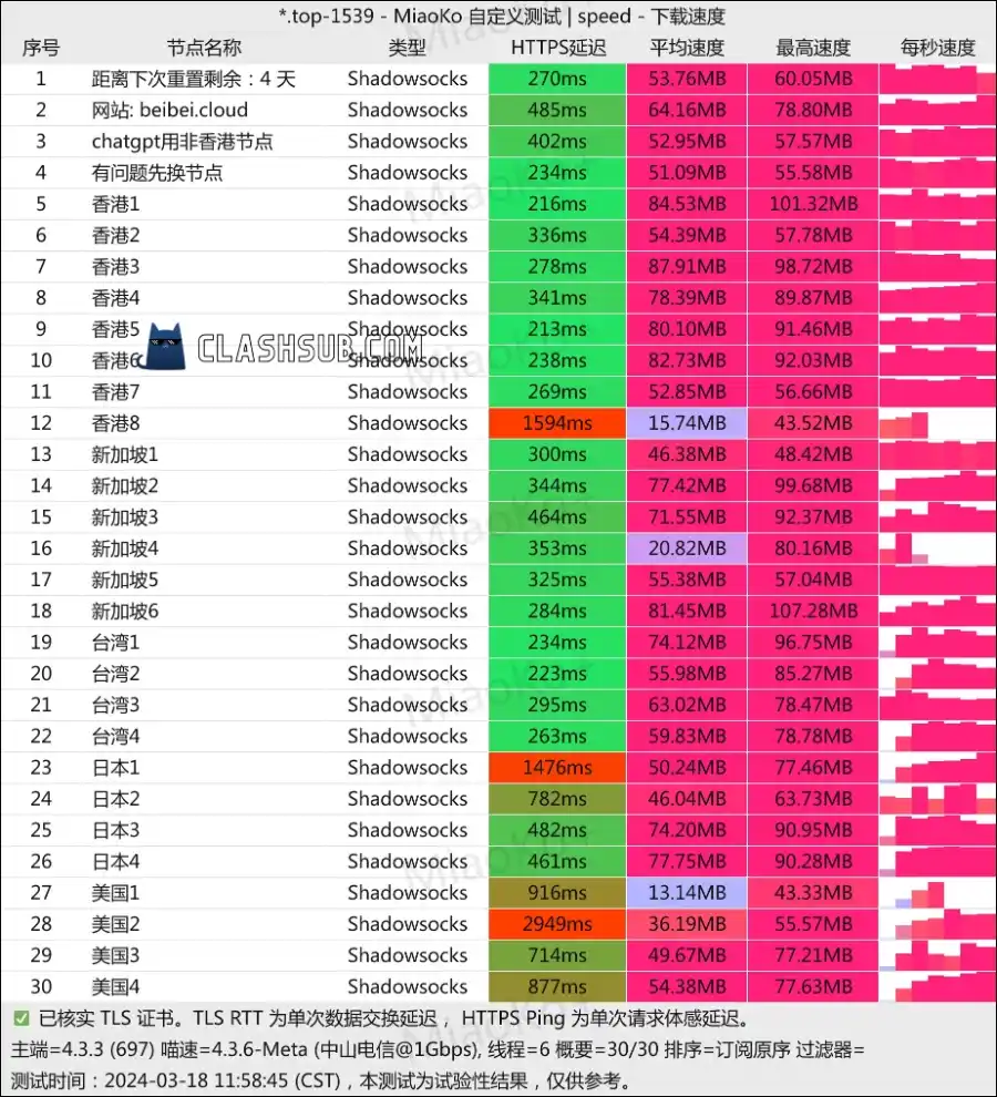 贝贝云机场最新测速 贝贝云机场最新测速