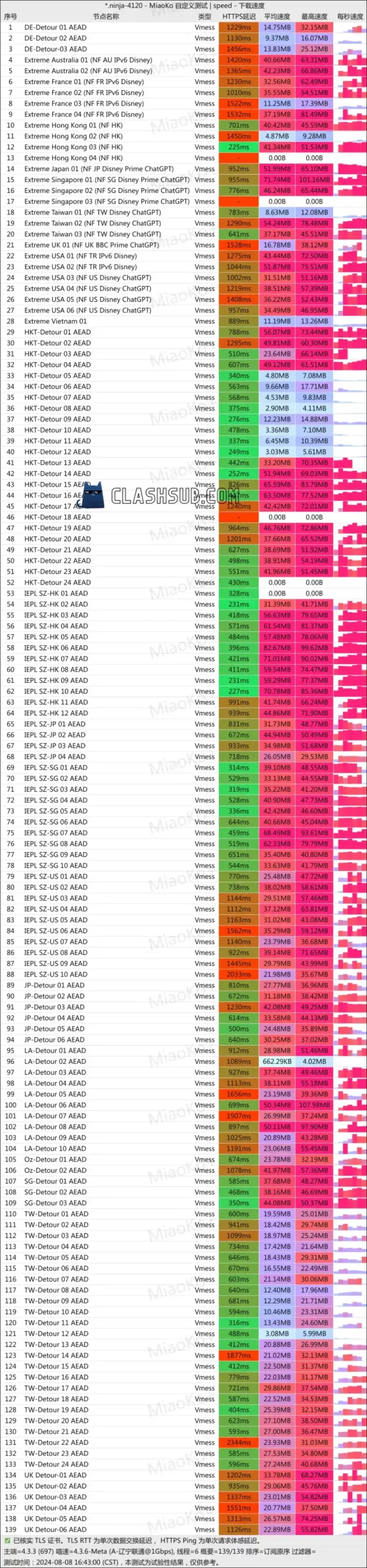 Bridge the Wise 机场最新测速 ClashSub Bridge the Wise 机场最新测速 ClashSub