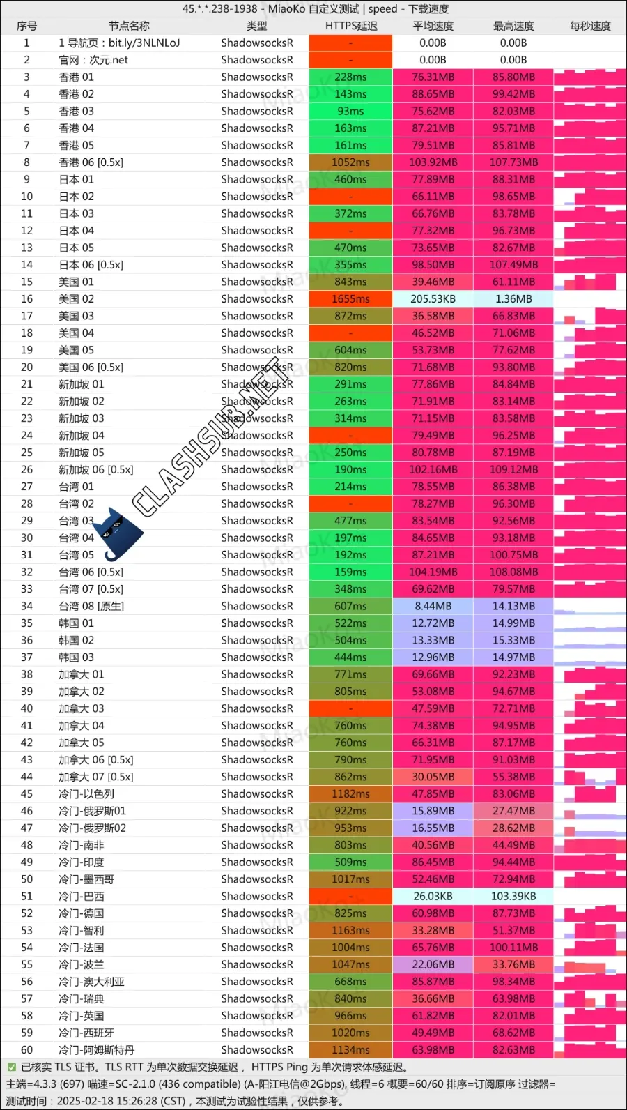 次元链接机场最新测速 ClashSub 次元链接机场最新测速 ClashSub
