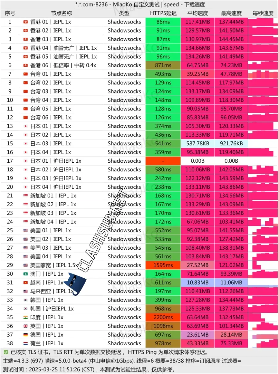 鹿语云机场最新测速 luyuyun vpn speedtest 2025