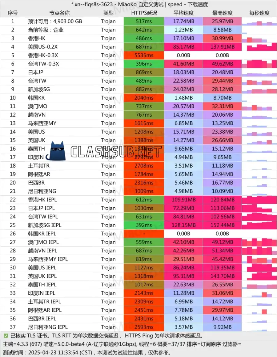 云通机场最新测速 Clash Sub