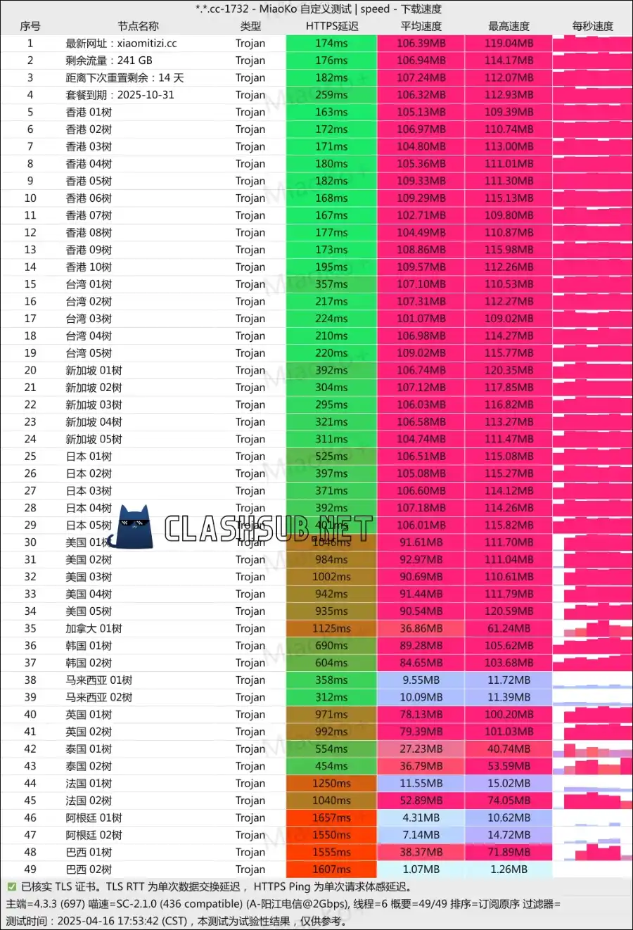 五树云机场最新测速 Clash Sub