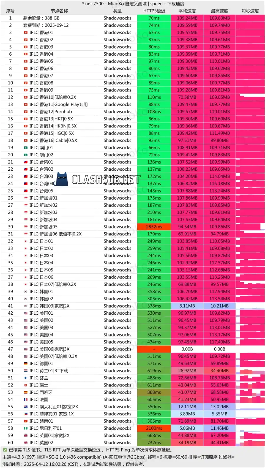 爱翻机场最新测速 Clash Sub 爱翻机场最新测速 Clash Sub