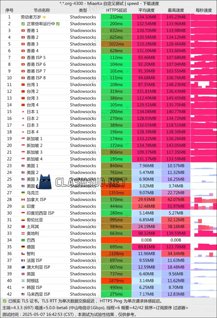 COCODUCK 小黄鸭机场最新测速