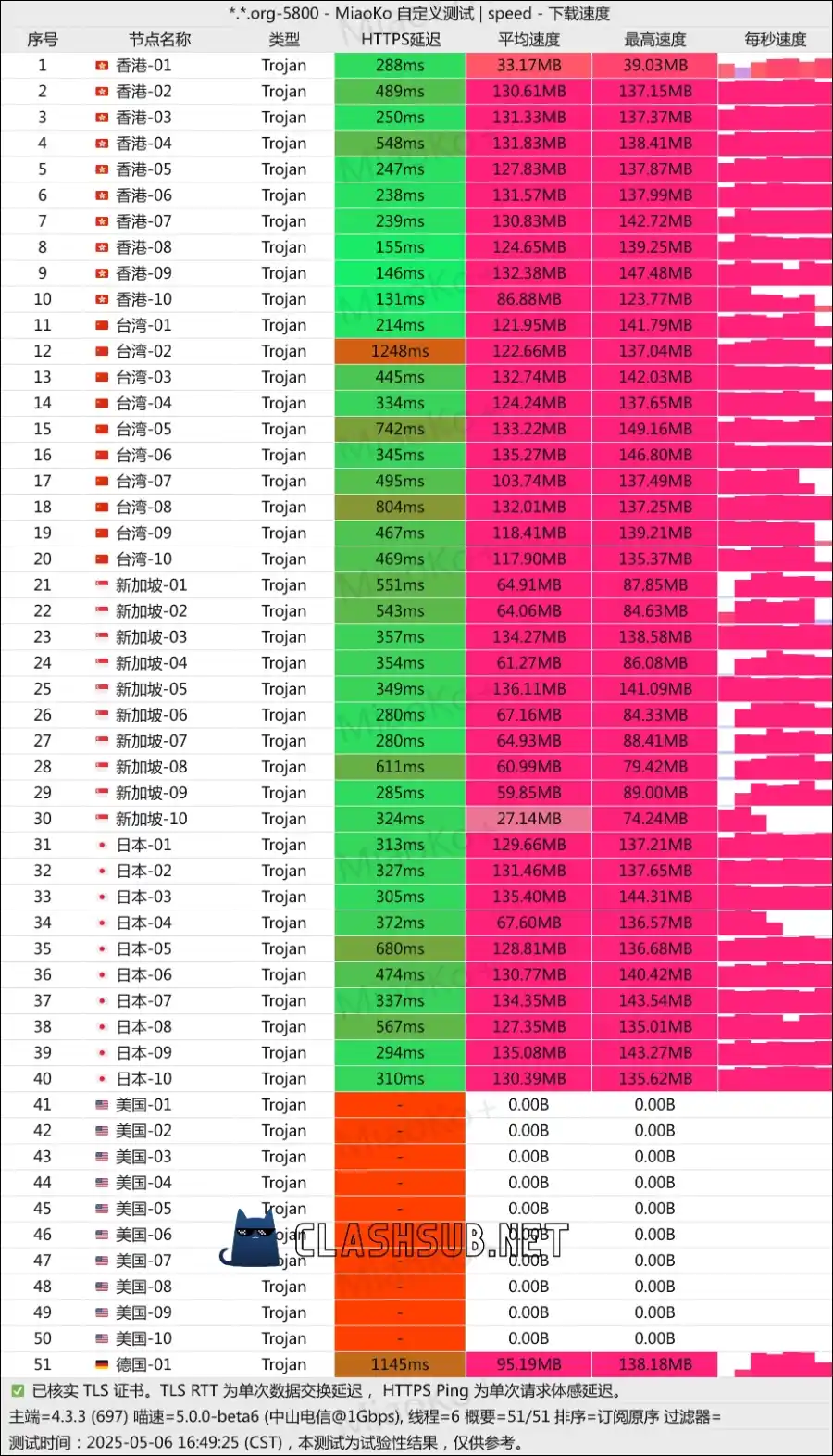 TNT Cloud 机场最新测速 Clash Sub TNT Cloud 机场最新测速 Clash Sub