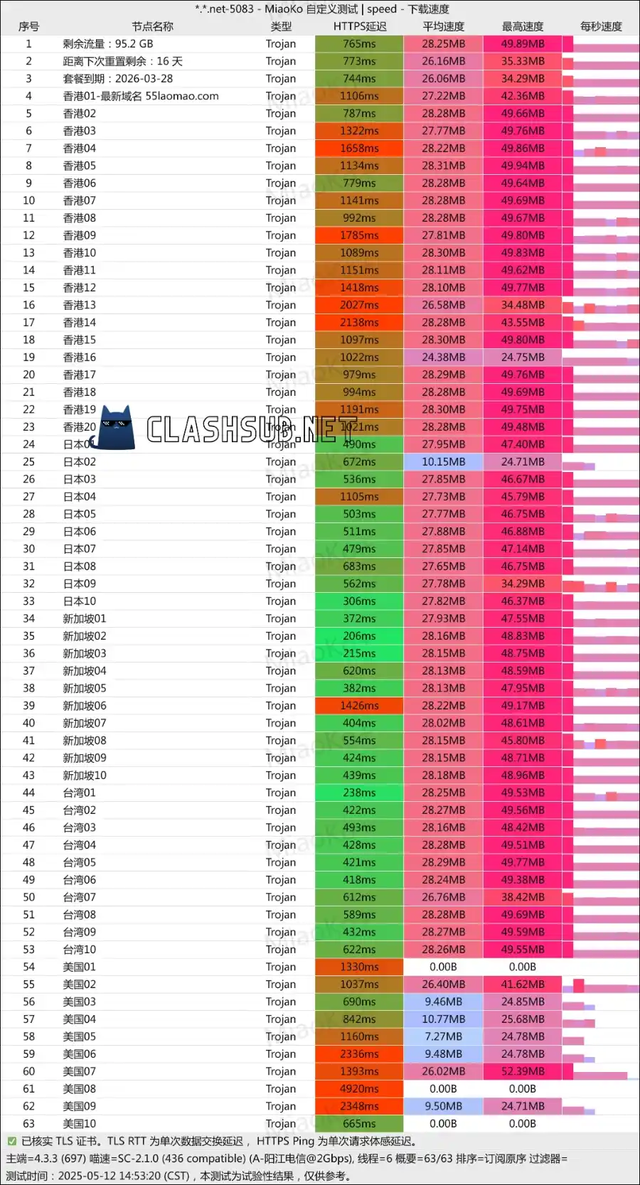 老猫云机场最新测速 Clash Sub 老猫云机场最新测速 Clash Sub