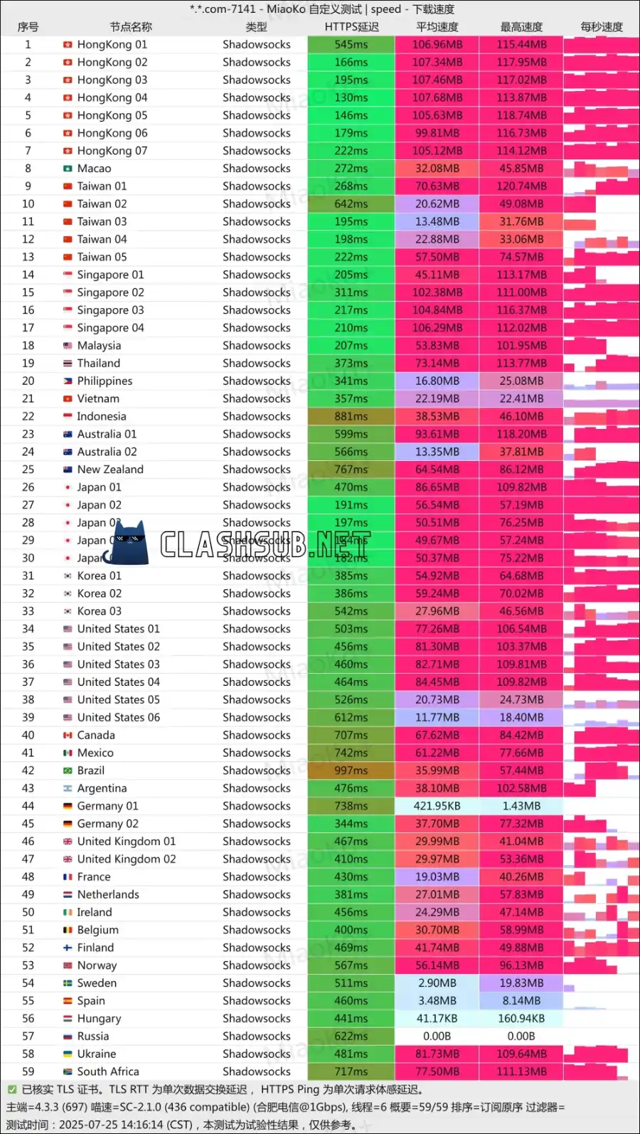 EIX Cloud 机场测速 ClashSub EIX Cloud 机场测速