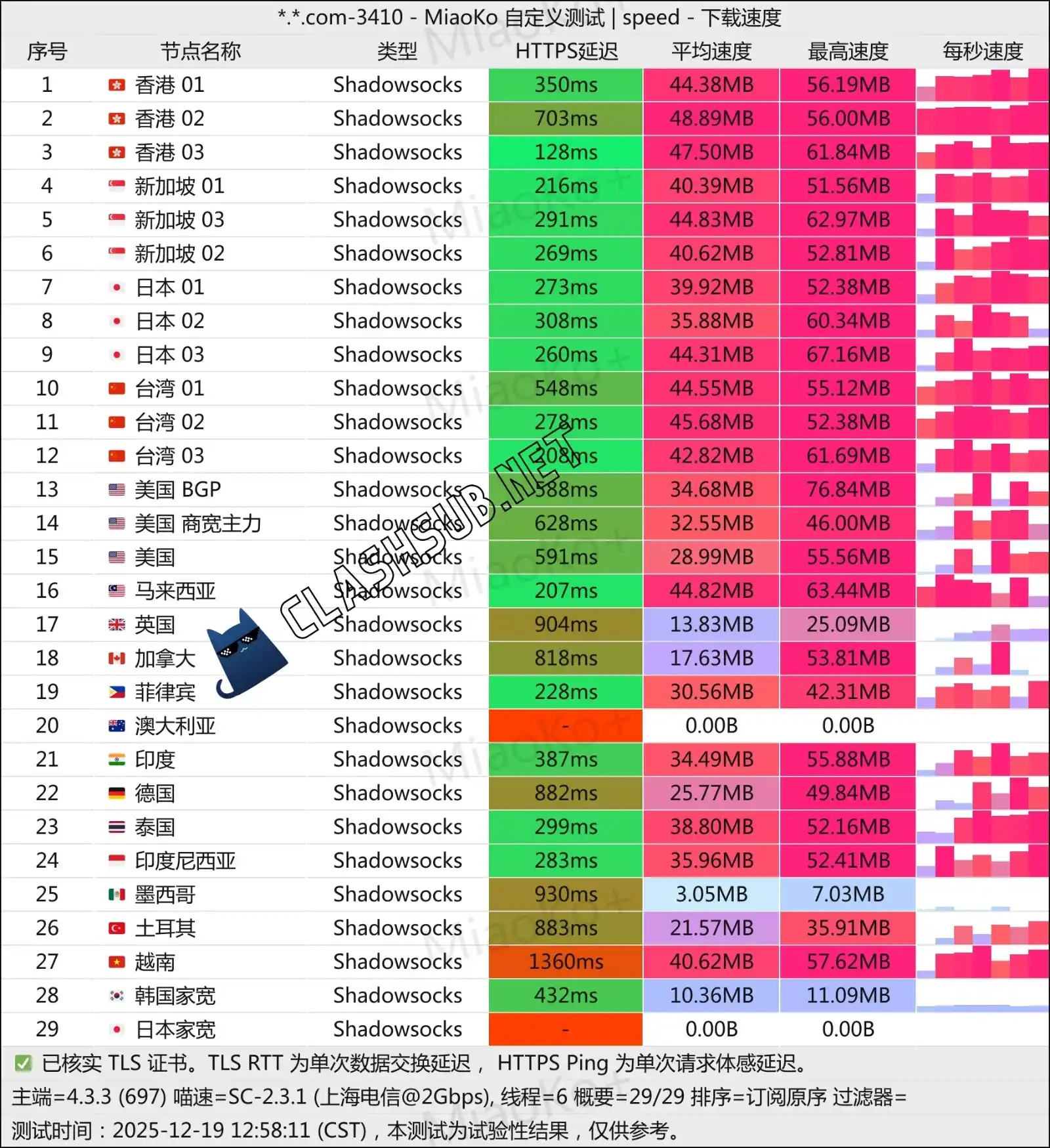 SaySS 机场怎么样？SaySS 机场2026最新评测-Clash Sub